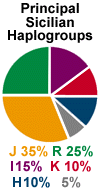 Estimated percentage of haplogroup presence
in Sicily circa 1400.