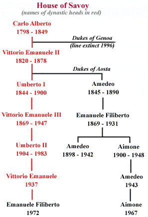 Genealogy of a dynasty.