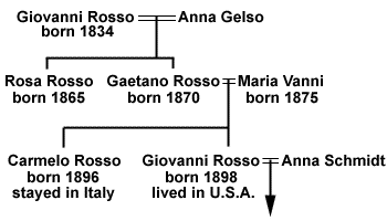 Sicilian Genealogy Genealogical Research In Sicily Italy Sicilian