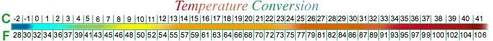Celsius (centigrade) Fahrenheit temperature conversions.